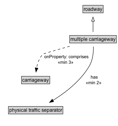 multiple carriageway Diagram